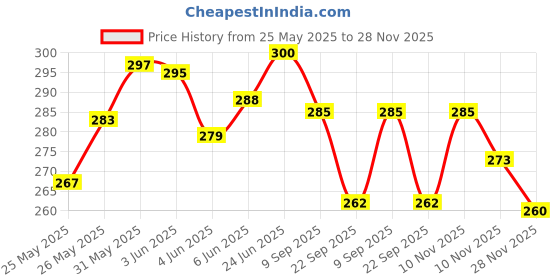 flipkart.com joy maker 3D Pencil Case for Kids Designer Pencil Pouch Art EVA Pencil Box Geometry Box joy maker Price History Graph from 25 May 2025 to 28 Nov 2025