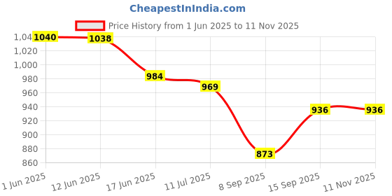 flipkart.com joy maker 5 In 1 Writing & Learning Activity Board for Kids joy maker Price History Graph from 1 Jun 2025 to 11 Nov 2025