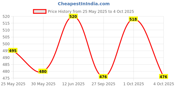 flipkart.com joy maker 7 pcs friction car joy maker Price History Graph from 25 May 2025 to 4 Oct 2025