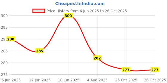 flipkart.com joy maker 7069 Astronaut Art Plastic Pencil Box joy maker Price History Graph from 6 Jun 2025 to 26 Oct 2025