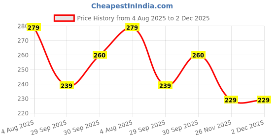 flipkart.com joy maker A1 Dino Art EVA Pencil Box joy maker Price History Graph from 4 Aug 2025 to 2 Dec 2025