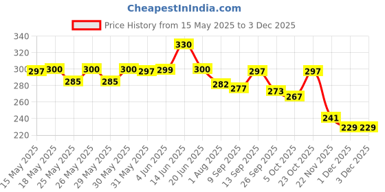 flipkart.com joy maker A1 UNICORN Art Plastic Pencil Box joy maker Price History Graph from 15 May 2025 to 1 Dec 2025