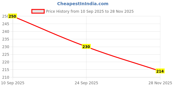 flipkart.com joy maker Bag Shaped Multi-Compartment for School, Colleges Boys, Girls Pencil case, Bag Shape Zippered Pencil case Art Canvas Pencil Box joy maker Price History Graph from 10 Sep 2025 to 28 Nov 2025