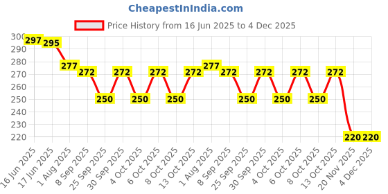 flipkart.com joy maker cat boy Art Metal Pencil Box joy maker Price History Graph from 16 Jun 2025 to 3 Dec 2025