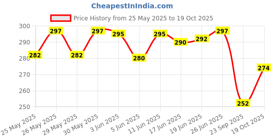 flipkart.com joy maker Dino-Green-KBX-7068-A Multifunctional & Magnetic Pencil Box for Kids Art Plastic Pencil Box joy maker Price History Graph from 25 May 2025 to 19 Oct 2025