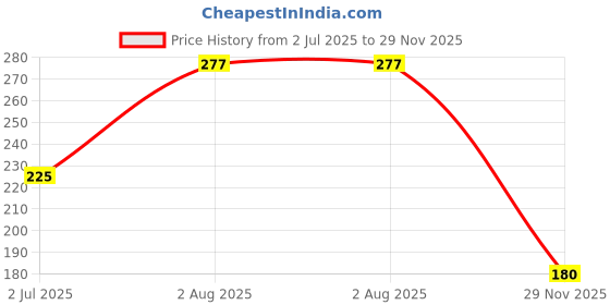 flipkart.com joy maker Happy House Building Blocks Toys for Kids joy maker Price History Graph from 2 Jul 2025 to 29 Nov 2025