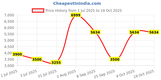 flipkart.com joy maker Inflatable Swimming Pool above Ground,8.5 Feet-Best way for Kids and Adults joy maker Price History Graph from 1 Jul 2025 to 18 Oct 2025