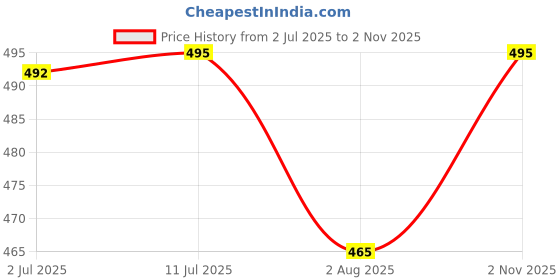 flipkart.com joy maker Kids Pen & Pencil Box Suitcase Style Password Lock Pencil Case Password Lock Art Plastic Pencil Box joy maker Price History Graph from 2 Jul 2025 to 2 Nov 2025