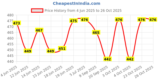 flipkart.com joy maker ow & Arrow with 3 Cup Suction Archery Target Sport Toy Game Self Bow joy maker Price History Graph from 4 Jun 2025 to 23 Oct 2025