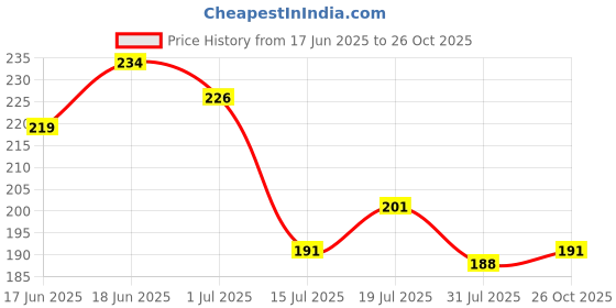 flipkart.com joy maker pencil box yes Art Plastic Pencil Box joy maker Price History Graph from 17 Jun 2025 to 26 Oct 2025