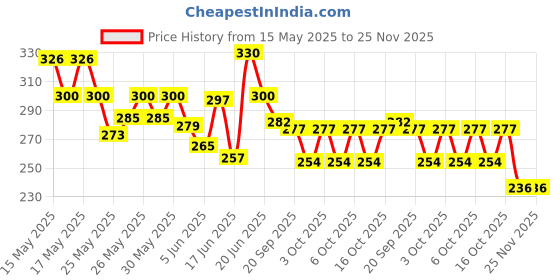 flipkart.com joy maker press compass button space boy Art Canvas Pencil Box joy maker Price History Graph from 15 May 2025 to 25 Nov 2025