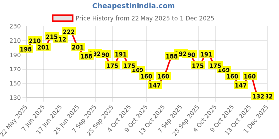 flipkart.com joy maker Quality 3D Pencil Case/Box for Kids and Students Space Art Plastic Pencil Box joy maker Price History Graph from 22 May 2025 to 30 Nov 2025