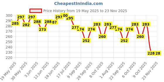 flipkart.com joy maker Quality Multi Compartment Button Operated Cat Pencil Box For Kids Unicorn Art Plastic Pencil Box joy maker Price History Graph from 19 May 2025 to 23 Nov 2025