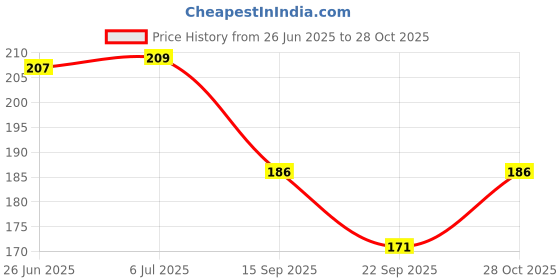 flipkart.com joy maker RKZ Astronaut Art Canvas Pencil Box joy maker Price History Graph from 26 Jun 2025 to 28 Oct 2025