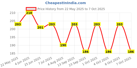 flipkart.com joy maker Space & Astronaut Theme Space & Astronaut Art Plastic Pencil Box joy maker Price History Graph from 22 May 2025 to 7 Oct 2025