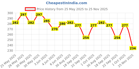 flipkart.com joy maker space boy Art Plastic Pencil Box joy maker Price History Graph from 25 May 2025 to 25 Nov 2025