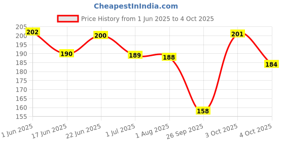 flipkart.com joy maker Star Links Activities Educational Building Blocks Toys for Kids joy maker Price History Graph from 1 Jun 2025 to 4 Oct 2025