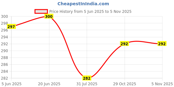 flipkart.com joy maker Unicorn Print Multi Compartment Button Operated Magnetic Compass Box For Kids, Price For 1Pc | RP378 Art Plastic Pencil Box joy maker Price History Graph from 5 Jun 2025 to 5 Nov 2025