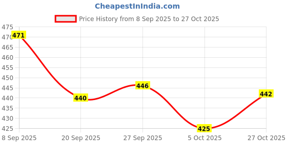 flipkart.com bata Joy Men Slippers bata Price History Graph from 8 Sep 2025 to 26 Oct 2025