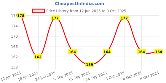 flipkart.com joy mints Cold Coco Powder joy mints Price History Graph from 12 Jun 2025 to 7 Oct 2025
