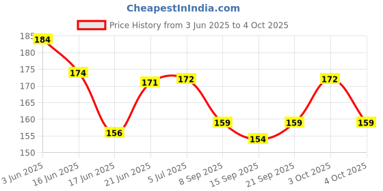 flipkart.com joy mints Hot Chocalate joy mints Price History Graph from 3 Jun 2025 to 4 Oct 2025