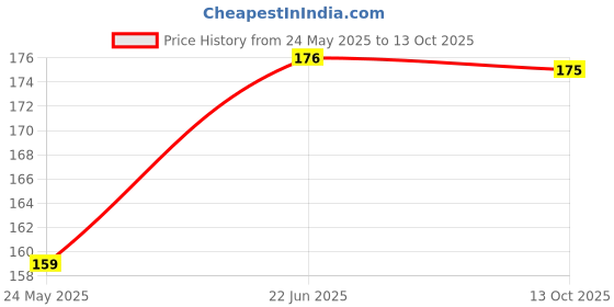 flipkart.com joy Natural Actives Anti Hairfall & Damage Control 4-in-1 Multi Action Conditioning Shampoo With Red Onion Keratin, Cactus & Garlic extracts | Anti Hair Fall Conditioning Shampoo joy Price History Graph from 24 May 2025 to 13 Oct 2025