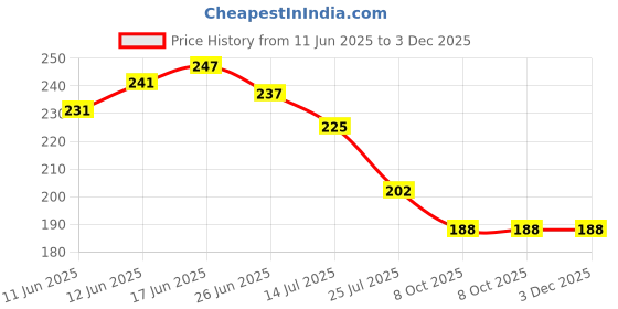 flipkart.com joy of jewels pearl phone charms for mobile Phone Charm Price History Graph from 11 Jun 2025 to 3 Dec 2025