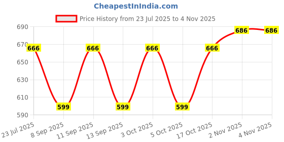 flipkart.com joy readymades Cotton Women Churidar joy readymades Price History Graph from 23 Jul 2025 to 2 Nov 2025