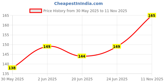 flipkart.com joy Refreshing Shower Gel (Body Wash) with Vitamin C For Summers joy Price History Graph from 30 May 2025 to 11 Nov 2025