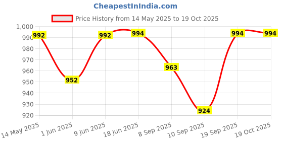 flipkart.com intex Joy Rider Inflatable Pool Accessory intex Price History Graph from 14 May 2025 to 18 Oct 2025
