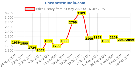 flipkart.com luvlap Joy Scooter for Kids- Toddler 3-Wheel Kick Scooter with LED Lights luvlap Price History Graph from 23 May 2025 to 15 Oct 2025