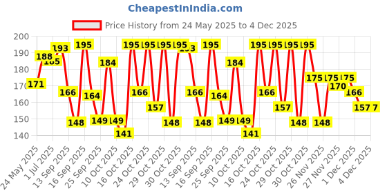 flipkart.com joy Shining Black Amla Conditioning Shampoo for Long & Strong Hair joy Price History Graph from 24 May 2025 to 4 Dec 2025