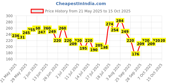 flipkart.com joy Shining Black Amla Conditioning Shampoo for Long & Strong Hair joy Price History Graph from 21 May 2025 to 14 Oct 2025