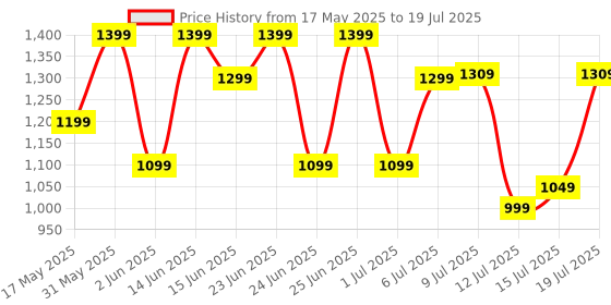 flipkart.com pigeon JOY SINGLE POT AUTOMATIC MULTI COOKER WARMER Electric Rice Cooker with Steaming Feature pigeon Price History Graph from 17 May 2025 to 15 Jul 2025