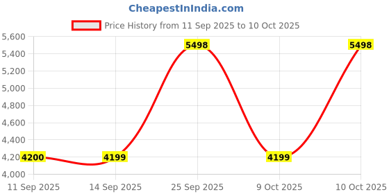 flipkart.com pigeon Joy Single Pot | 1600 W | Big | Automatic Multi Cooker Warmer | 2 KG Raw Rice | Electric Rice Cooker with Steaming Feature pigeon Price History Graph from 11 Sep 2025 to 9 Oct 2025