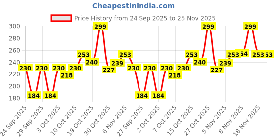 flipkart.com joy Skin Fruits Lemon Brightening For Oily Skin with Vitamin C Face Wash joy Price History Graph from 24 Sep 2025 to 25 Nov 2025