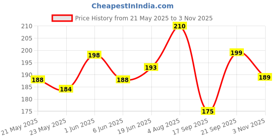 flipkart.com joy Skin Fruits Skin firming and Dullness Exfoliating Apricot Scrub joy Price History Graph from 21 May 2025 to 3 Nov 2025