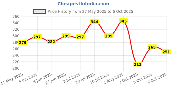 flipkart.com joy Skin Purifying & Deep Detox Activated CharcoalFace Wash joy Price History Graph from 27 May 2025 to 6 Oct 2025