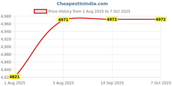 flipkart.com luvlap Joy Stroller/Pram, Compact & Easy Fold, for Newborn Baby/Kids, 0-3 Years, Stroller luvlap Price History Graph from 1 Aug 2025 to 7 Oct 2025