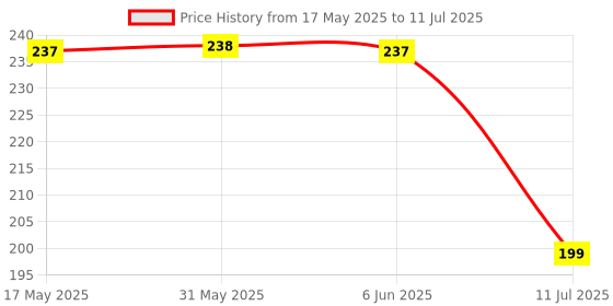 flipkart.com jaypee plus Joy Think Positive with Handle & Silicon Seal Lid for Gifting and Multi Use Stainless Steel Coffee Mug jaypee plus Price History Graph from 17 May 2025 to 11 Jul 2025
