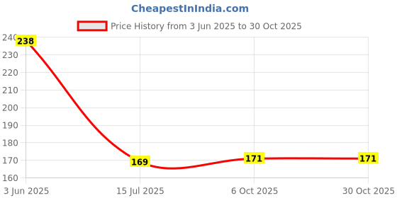 flipkart.com spazio JOY Toilet Paper Holder / Tissue Dispenser For Bathroom (Chrome) - Pack Of 1 Stainless Steel Toilet Paper Holder spazio Price History Graph from 3 Jun 2025 to 30 Oct 2025