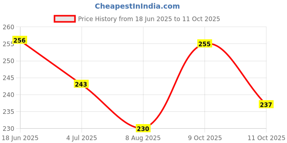 flipkart.com joy ultra look make up foundation SPF 15 35 ml * 2 ( pack of 2) Foundation joy Price History Graph from 18 Jun 2025 to 11 Oct 2025
