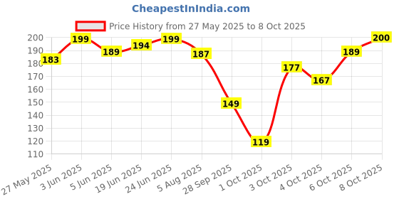 flipkart.com joy Vitamin C & Natural AHA | Brightening + Refining Toner | With Grapeseed and Tomato | Glycolic Coenzyme Q10 and Witch Hazel | 100% Vegan | Alcohol, Sulphate & Paraben Free Men & Women joy Price History Graph from 27 May 2025 to 8 Oct 2025