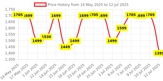 flipkart.com pigeon joy (with ss lid) - 1.8 l (single pot) Electric Rice Cooker with Steaming Feature pigeon Price History Graph from 14 May 2025 to 12 Jul 2025