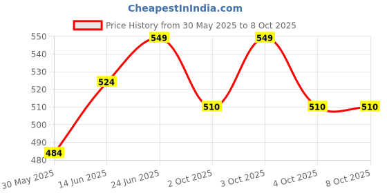 flipkart.com joy XL Tear Drop Bean Bag Cover (Without Beans) joy Price History Graph from 30 May 2025 to 8 Oct 2025