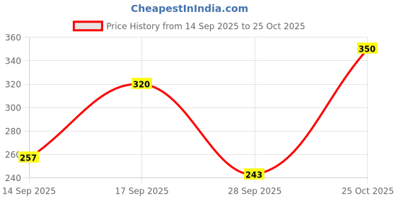 flipkart.com joy2u 1 L Glass Kettle Jug joy2u Price History Graph from 14 Sep 2025 to 25 Oct 2025