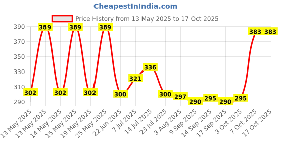 flipkart.com joy2u 1 L Glass Water Jug joy2u Price History Graph from 13 May 2025 to 17 Oct 2025