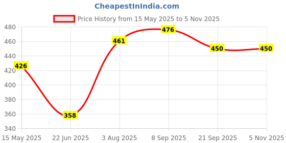 flipkart.com joy2u 1.1 L Glass Water Jug joy2u Price History Graph from 15 May 2025 to 5 Nov 2025