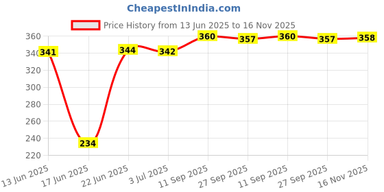 flipkart.com joy2u 1.1 L Glass Water Jug joy2u Price History Graph from 13 Jun 2025 to 16 Nov 2025
