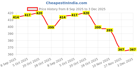 flipkart.com joy2u 1.1 L Glass Water Jug joy2u Price History Graph from 8 Sep 2025 to 3 Dec 2025